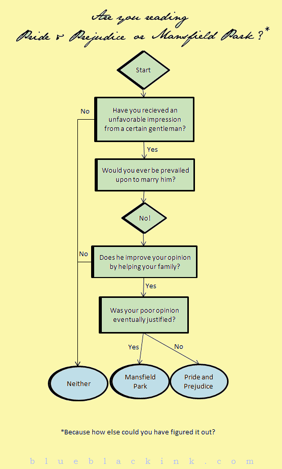 Flow Chart In English
